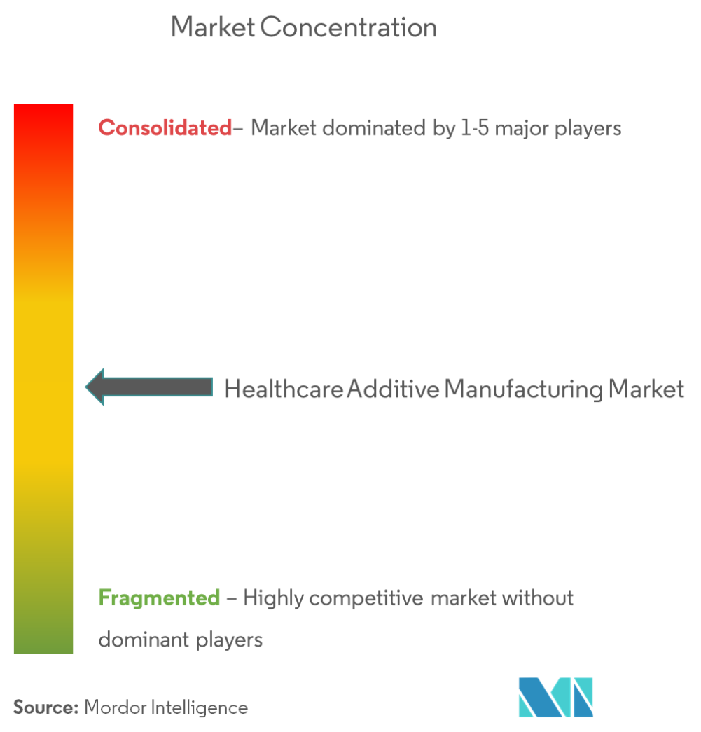 Additive Fertigung im Gesundheitswesen (3D-Druck)Marktkonzentration